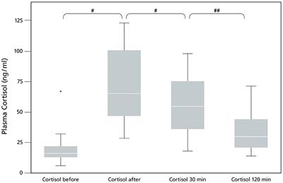 Efficacy of Nx4 to Reduce Plasma Cortisol and Gastrin Levels in Norwegian <mark class="highlighted">Sled Dogs</mark> During an Exercise Induced Stress Response: A Prospective, Randomized, Double Blinded, Placebo-Controlled Cohort Study
